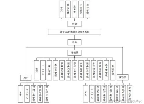 基于SSM框架的家政預定服務系統的設計與實現