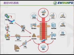制造業信息系統融合 以數據處理為核心，打造透明工廠新范式