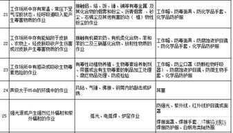 勞動防護用品，你配置對了嗎？這份清單獻給你